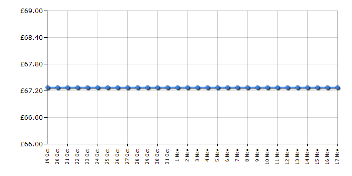 Cheapest price history chart for the Lego Star Wars 75146 Advent Calendar