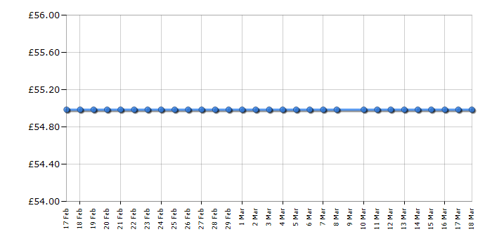 Cheapest price history chart for the Lego Star Wars 75147 StarScavenger