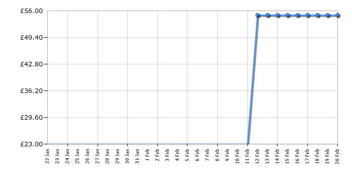 Cheapest price history chart for the Lego Star Wars 75168 Yoda's Jedi Starfighter