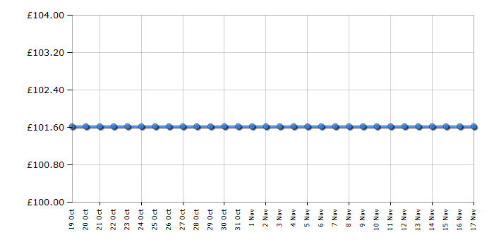 Cheapest price history chart for the Lego Star Wars 75261 Clone Scout Walker - 20th Anniversary Edition