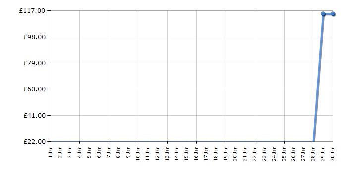 Cheapest price history chart for the Lego Star Wars 75269 Duel on Mustafar