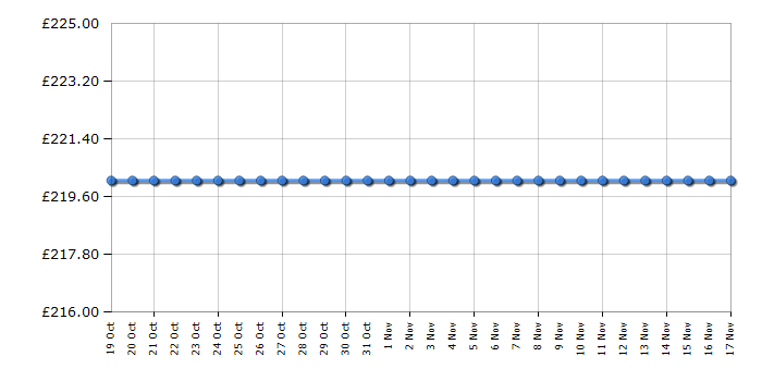 Cheapest price history chart for the Lego Star Wars 75276 Stormtrooper Helmet