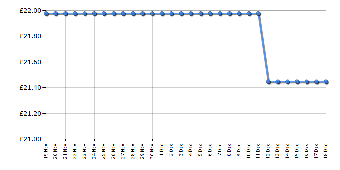 Cheapest price history chart for the Lego Star Wars 75279 Advent Calendar