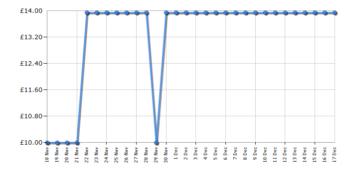 Cheapest price history chart for the Lego Star Wars 75370 Stormtrooper Mech