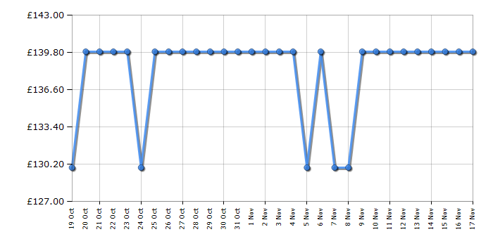 Cheapest price history chart for the Lego Star Wars 75371 Chewbacca