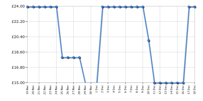 Cheapest price history chart for the Lego Star Wars 75372 Clone Trooper & Battle Droid Battle Pack