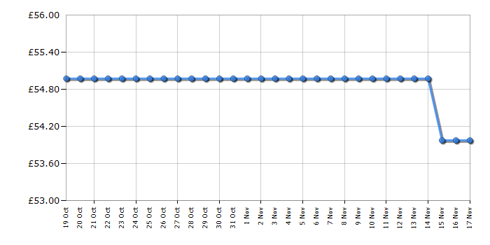 Cheapest price history chart for the Lego Star Wars 75375 Millenium Falcon