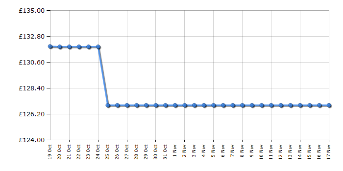 Cheapest price history chart for the Lego Star Wars 75389 The Dark Falcon