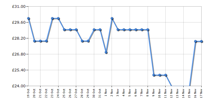 Cheapest price history chart for the Lego Star Wars 75395 Advent Calendar 2024