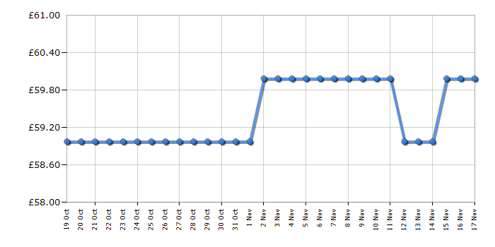 Cheapest price history chart for the Lego Star Wars 75396 Desert Skiff & Sarlacc Pit