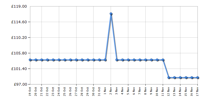 Cheapest price history chart for the Lego Star Wars 75398 C-3PO