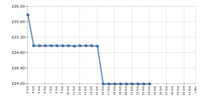 Cheapest price history chart for the Lego Star Wars 75418 Advent Calendar 2025