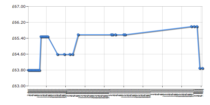 Cheapest price history chart for the Lego Star Wars 9497 Republic Striker-class Starfighter