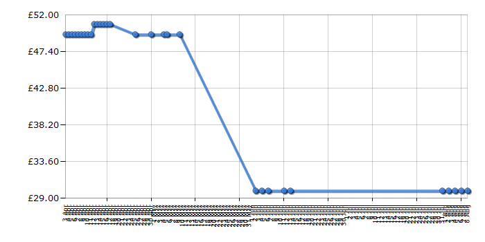 Cheapest price history chart for the Lego Star Wars 9498 Saesee Tiin's Jedi Starfighter