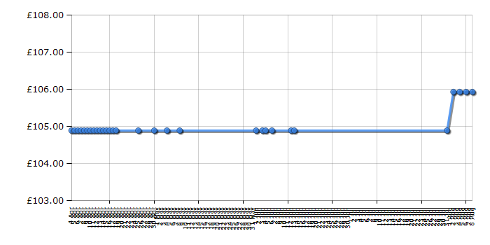 Cheapest price history chart for the Lego Star Wars 9500 Sith Fury-class Interceptor