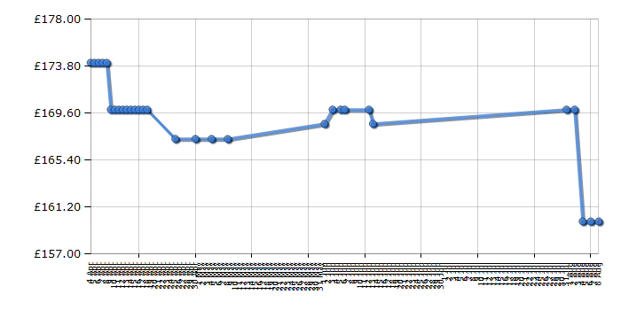 Cheapest price history chart for the Lego Super Heroes 6860 The Batcave