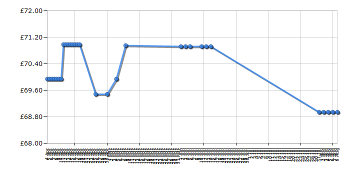 Cheapest price history chart for the Lego Super Heroes 6863 Batwing Battle Over Gotham City