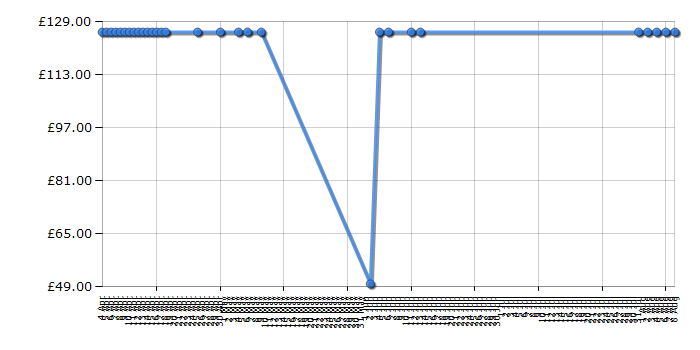 Cheapest price history chart for the Lego Super Heroes 6864 The Batmobile and the Two-Face Chase