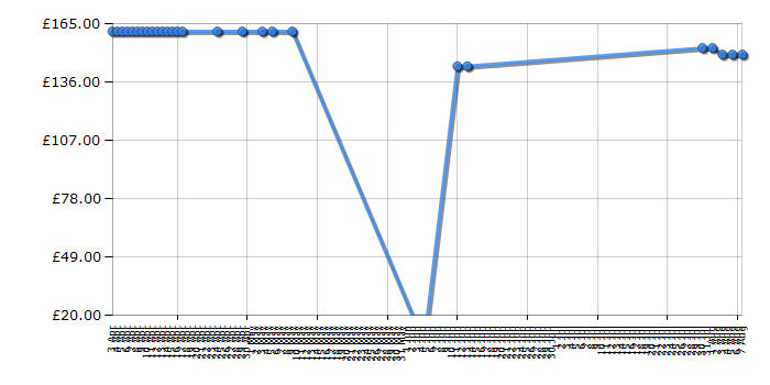 Cheapest price history chart for the Lego Super Heroes 6866 Wolverine's Chopper Showdown