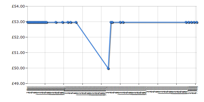 Cheapest price history chart for the Lego Super Heroes 6868 Hulk's Helicarrier Breakout