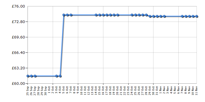 Cheapest price history chart for the Lego Super Heroes 76001 The Bat vs Bane Tumbler Chase