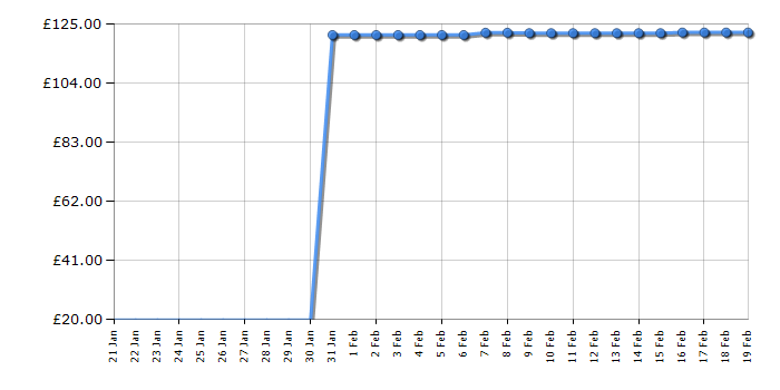 Cheapest price history chart for the Lego Super Heroes 76019 Starblaster Showdown