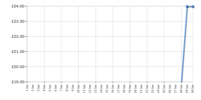 Cheapest price history chart for the Lego Super Mario 71364 Whomp's Lava Trouble