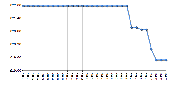 Cheapest price history chart for the Lego Super Mario 71365 Piranha Plant Power Slide Expansion Set