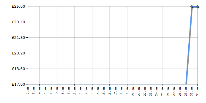 Cheapest price history chart for the Lego Super Mario 71366 Boomer Bill Barrage