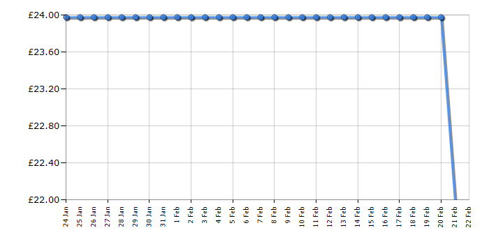 Cheapest price history chart for the Lego Super Mario 71397 Luigi's Mansion Lab and Poltergust Expansion Set