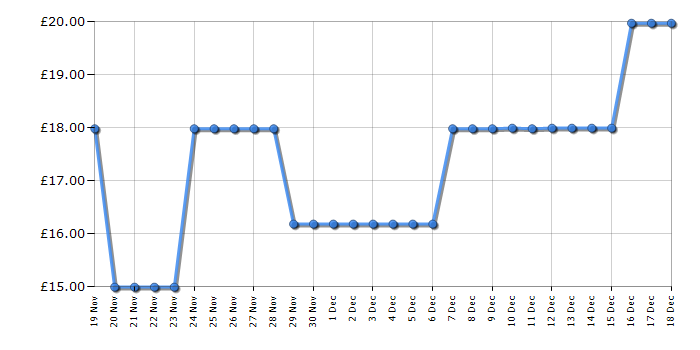 Cheapest price history chart for the Lego Super Mario 71430 Penguin Family Snow Adventure