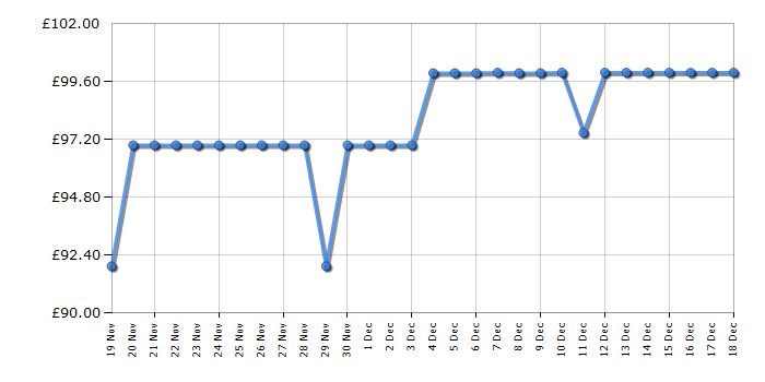 Cheapest price history chart for the Lego Super Mario 71438 World Mario & Yoshi