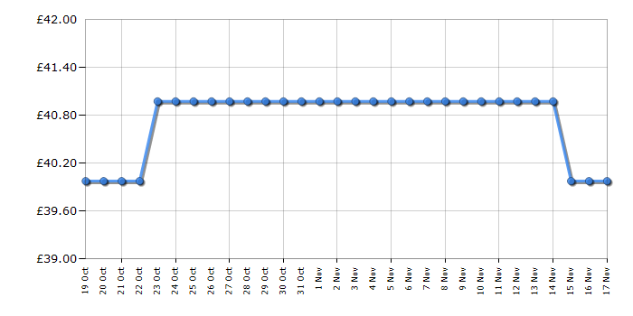 Cheapest price history chart for the Lego Super Mario 71439 Adventures with Interactive Lego Mario