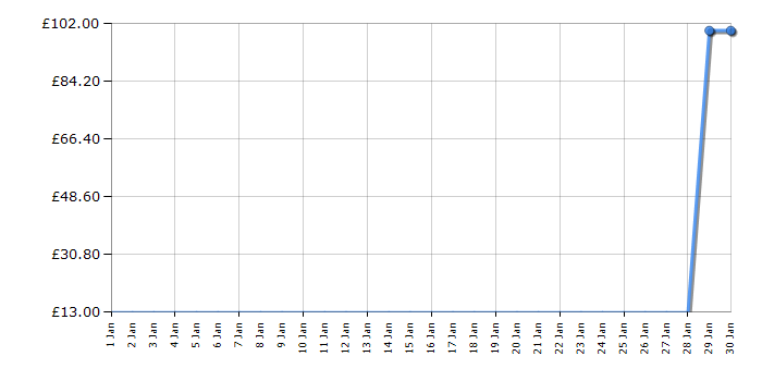 Cheapest price history chart for the Lego Technic 42002 Hovercraft