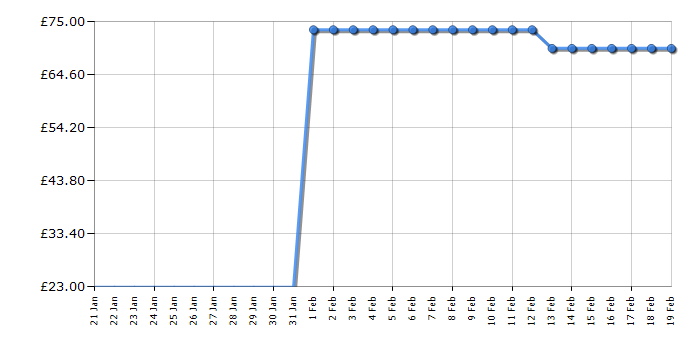Cheapest price history chart for the Lego Technic 42074 Racing Yacht