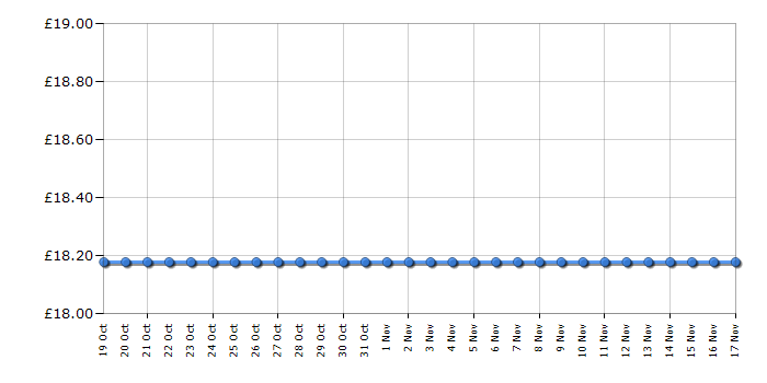 Cheapest price history chart for the Lego Technic 42117 Race Plane