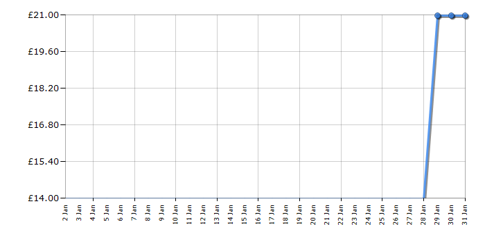 Cheapest price history chart for the Lego Technic 42118 Monster Jam Grave Digger