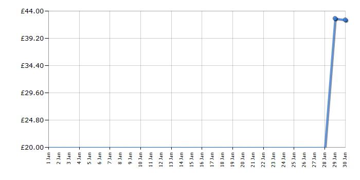Cheapest price history chart for the Lego Technic 42119 Monster Jam Max-D