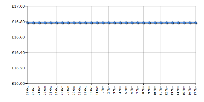 Cheapest price history chart for the Lego Technic 42165 1 Mercedes-AMG F1 W14 E Performance Pull-Back