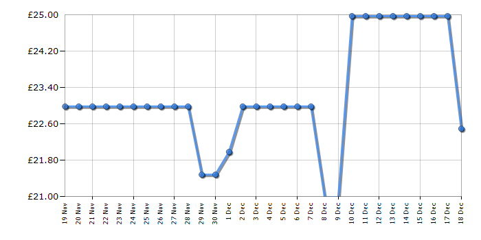 Cheapest price history chart for the Lego Technic 42167 Mack LR Electric Garbage Truck