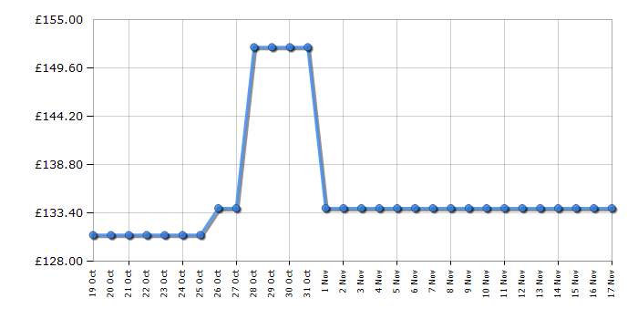 Cheapest price history chart for the Lego Technic 42175 Volvo FMX Truck & EC230 Electric Excavator