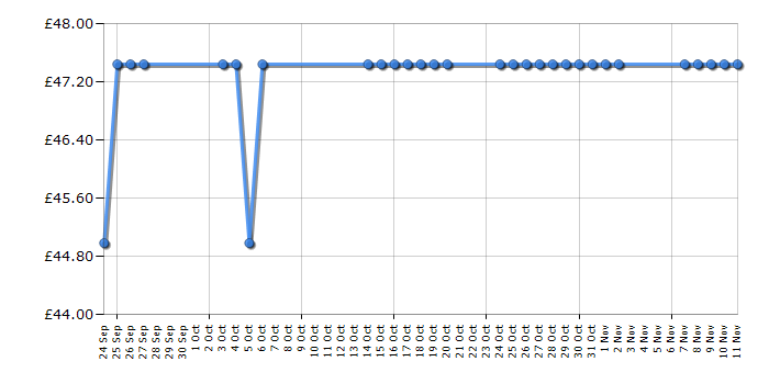 Cheapest price history chart for the Lego Technic 8066 Off-Roader