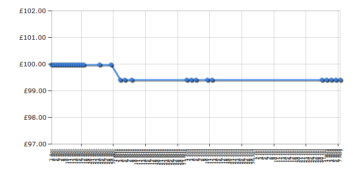 Cheapest price history chart for the Lego Technic 8071 Bucket Truck