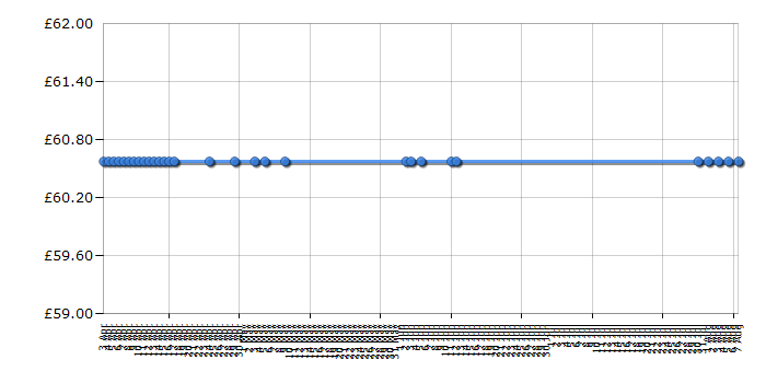 Cheapest price history chart for the Lego Technic 8109 Flatbed Truck