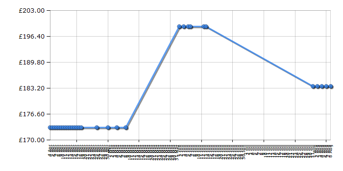 Cheapest price history chart for the Lego Technic 9396 Rescue Helicopter