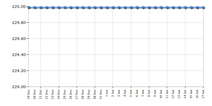 Cheapest price history chart for the Lego Teenage Mutant Ninja Turtles 79101 Shredder's Dragon Bike