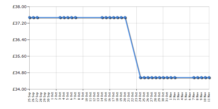 Cheapest price history chart for the Lego The Hobbit 79000 Riddles for the Ring