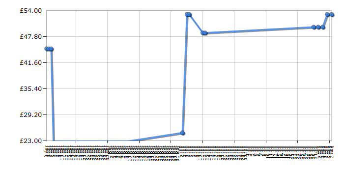 Cheapest price history chart for the Lego The Hobbit 79001 Escape from Mirkwood Spiders