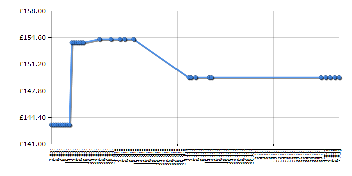 Cheapest price history chart for the Lego The Hobbit 79003 An Unexpected Gathering