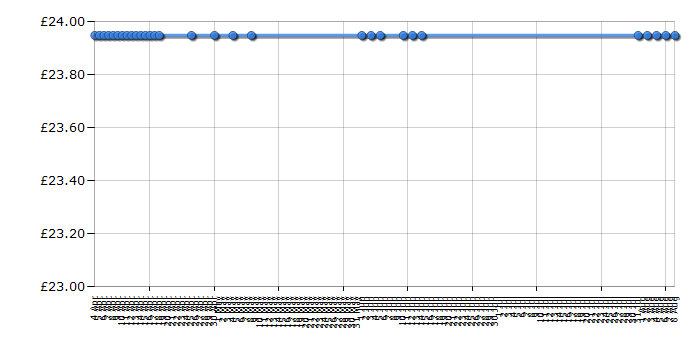 Cheapest price history chart for the Lego The Lord of the Rings 9470 Shelob Attacks